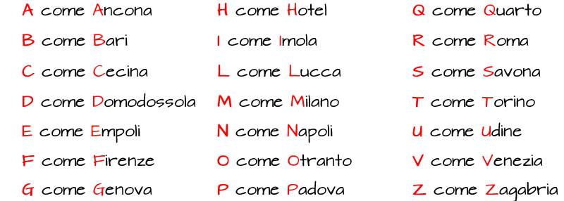 Come fare lo spelling in italiano