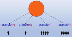 I colori in italiano - arancione